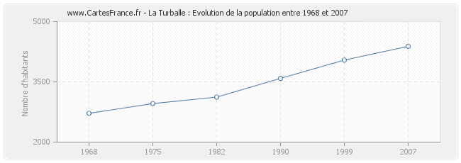 Population La Turballe